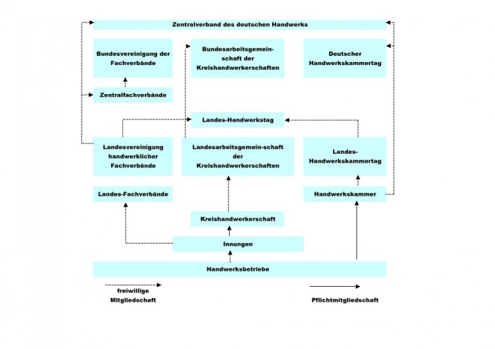 organigramm_zentralverband_des_deutschen_handwerks